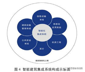 弱电系统、系统集成与智能建筑 三者之间的区别与联系
