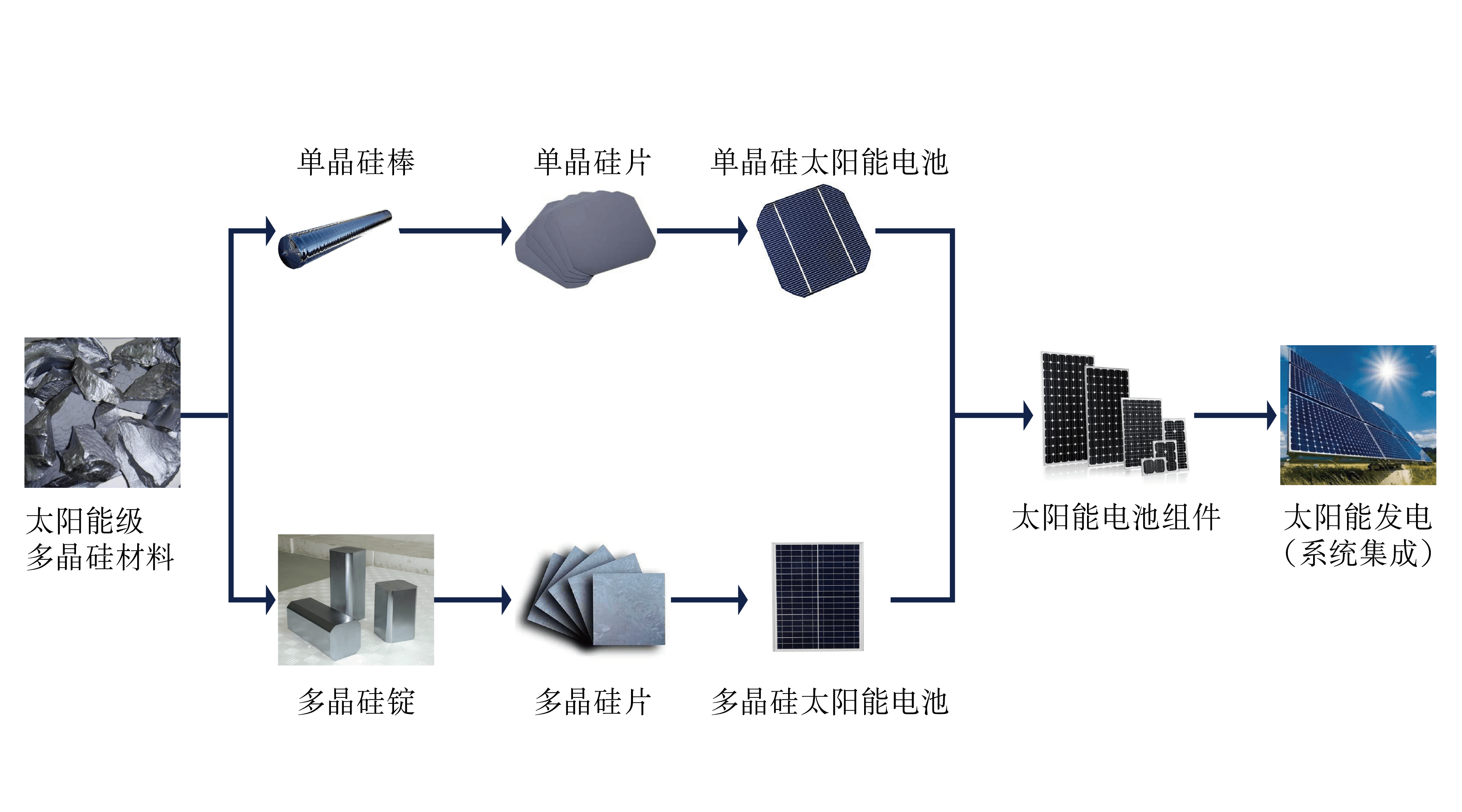 抓住“碳中和”新转机，严控光伏产品质量与系统集成水平