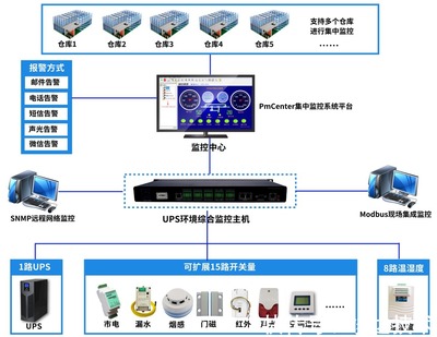 智慧仓储环境监测系统集成管理方案