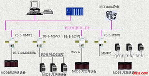 现场总线PROFIBUS系统集成与产品开发 系统集成实践指南