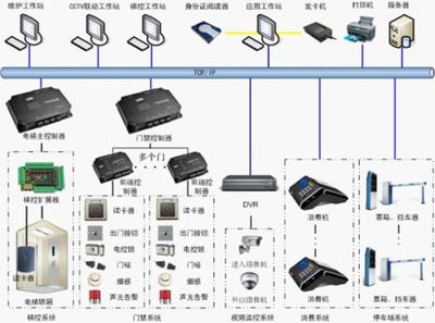 物业花园/小区门禁一卡通系统