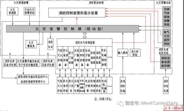 弱电系统集成 火灾自动报警及消防联动系统控制原理与系统集成